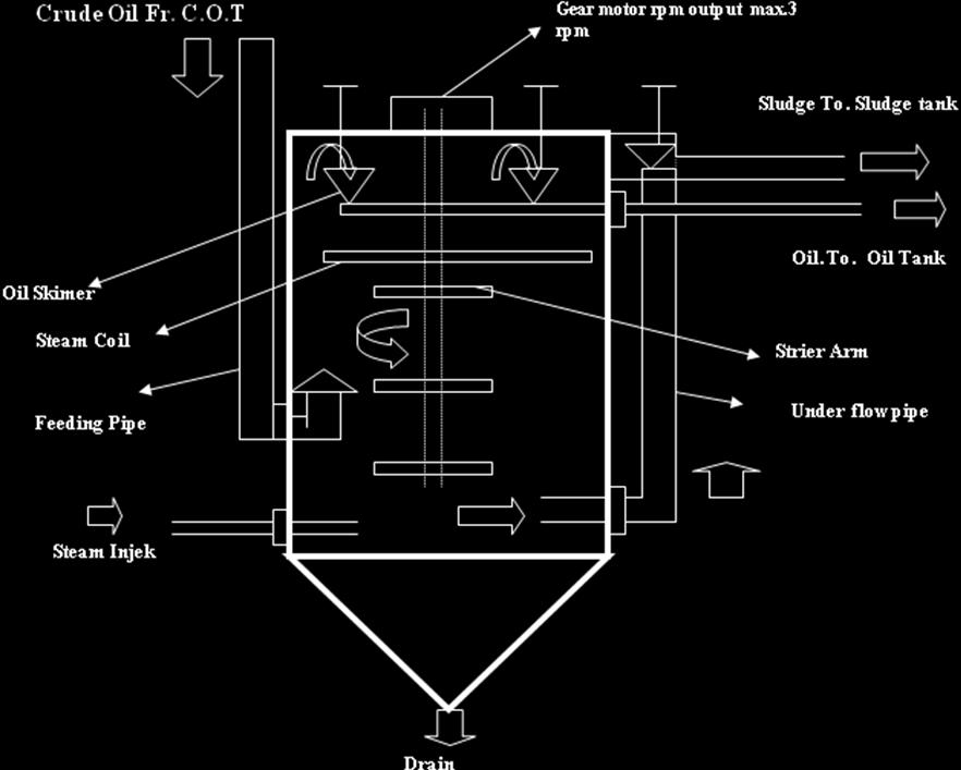 Gambar 2.4 Bagan Kerja Pada VCT 2.4.5 Oil Tank Fungsi oil tank adalah untuk tempat sementara minyak sebelum diolah oleh oil purifier.