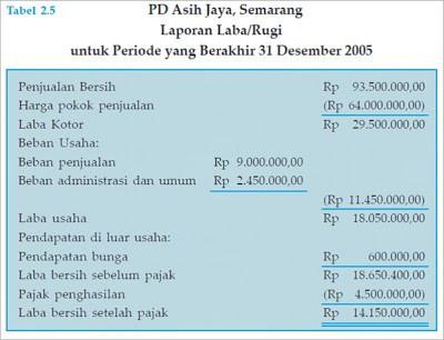 Contoh: Berdasarkan kertas kerja PD Asih Jaya, Semarang per 31 Desember 2005 (Tabel 2.4) dapat dibuat laporan laba/rugi sebagai be