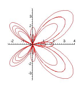 Grafik dari butterfly curve r() =