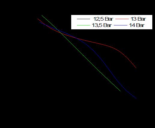 Tabel 4. Emisi gas buang pada 14 Bar 1 1.09 5.28 3.1 8.69 2899 2 1.146 4.91 4.5 8.05 1751 3 1.317 3.99 4.6 8.36 677 4 1.43 1.36 7.5 7.15 0 5 1.509 0.49 7.9 7.28 0 3.1. Emisi CO Gambar 3 berikut adalah kurva emisi gas CO terhadap perubahan lambda, untuk setiap tekanan kompresi.