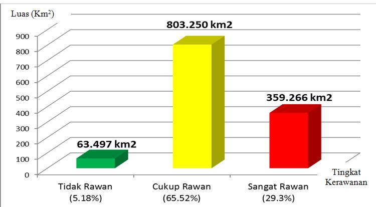 Gambar IV.8. Diagram luas cakupan tingkat kerawanan banjir Dari seluruh luas area di Kabupaten Sampang, 63.497 km 2 atau hanya sebesar 5.18% mempunyai tingkat kerawanan banjir yang tidak rawan.