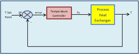 Diagram Blok Sistem Kendali PI Plus Feedforward Sistem kendali PI dapat digunakan untuk mengendalikan proses agar keluarannya mampu mengikuti set point yang diberikan, sedangkan sistem kendali