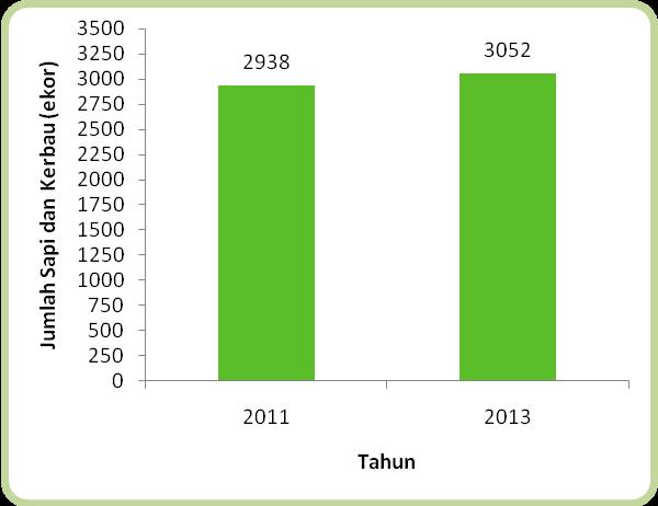 Perbandingan Jumlah Sapi dan Kerbau di Kota Tomohon Tahun 2011 dan 2013 Pelaksanaan Pendataan Sapi Potong, Sapi Perah, dan Kerbau (PSPK) 2011 yang dilaksanakan serentak di seluruh Indonesia mulai