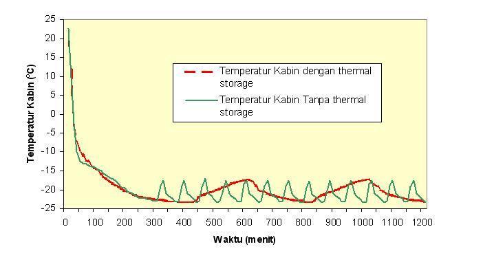3.3.4 Pencapaian Temperatur Setting kemudian), sedangkan pada saat tersebut temperatur brine -12,6 o C (di atas temperatur kabin).