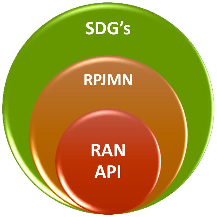 Gambar 3. Hubungan antara RAN API, RPJMN dan SDG s Sumber Bappenas Terdapat 7 Indikator SDG s yang berkaitan dengan sasaran RAN API, sebagai bahan inventarisasi, kinerja, evaluasi dan pelaporan.