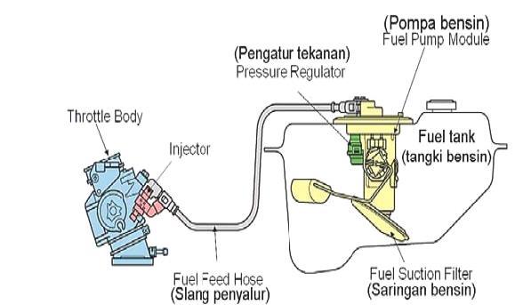 11 a.sistem Bahan Bakar Komponen-komponen yang digunakan untuk menyalurkan bahan bakar ke mesin terdiri dari tangki bahan bakar (fuel pump), pompa bahan bakar (fuel pump), saringan bahan bakar (fuel