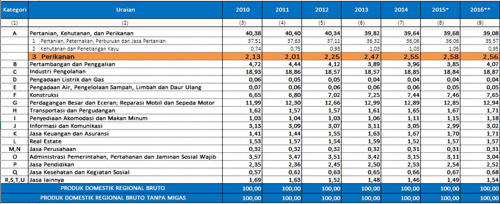 Gambar 3.7. Grafik PDRB ADHB Sektor Perikanan Tahun 2010-2016 Tabel 3.9.