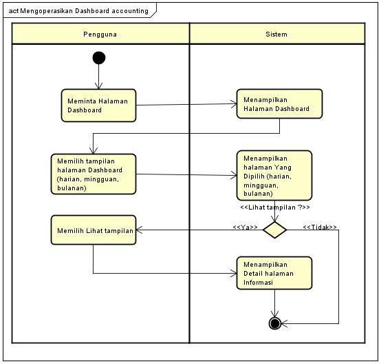 36 e. Diagram Aktivitas Mengoperasikan Dashboard Accounting Desain diagram aktifitas mengoperasikan tampilan dashboard accounting beserta penjelasannya dapat dilihat pada Gambar 3.