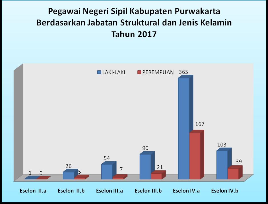 Diagram Berdasarkan data by SIMPEG per tanggal 31 Desember 2017 Jumlah Pegawai Negeri Sipil Kabupaten Purwakarta berdasarkan Jabatan Struktural dan Jenis Kelamin adalah sebagai berikut Eselon II.