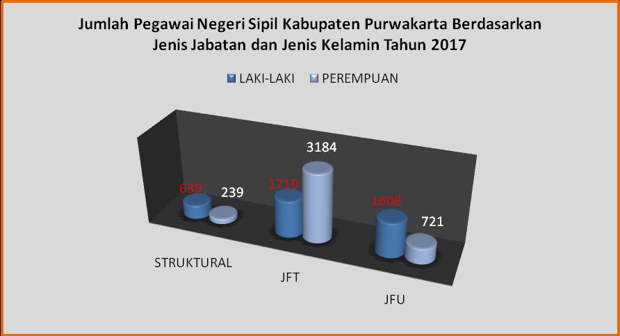 Diagram Berdasarkan data by SIMPEG per tanggal 31 Desember 2017 Jumlah Pegawai Negeri Sipil Kabupaten Purwakarta berdasarkan Jenis Jabatan dan Jenis Kelamin adalah sebagai berikut Jabatan Struktural