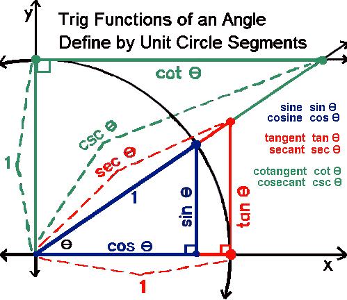 Lingkaran dan fungsi trigonometri Pada penggunaan koordinat untuk mendefinisikan fungsi trigonometri, oleh karena perbandingan tetap di mana