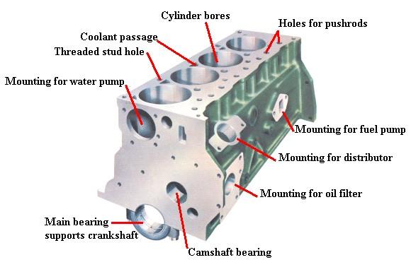 cekung untuk ruang bakar, satu lubang untuk busi dan dua lubang untuk mekanik katup atau klep. Blok silinder (cylinder block).