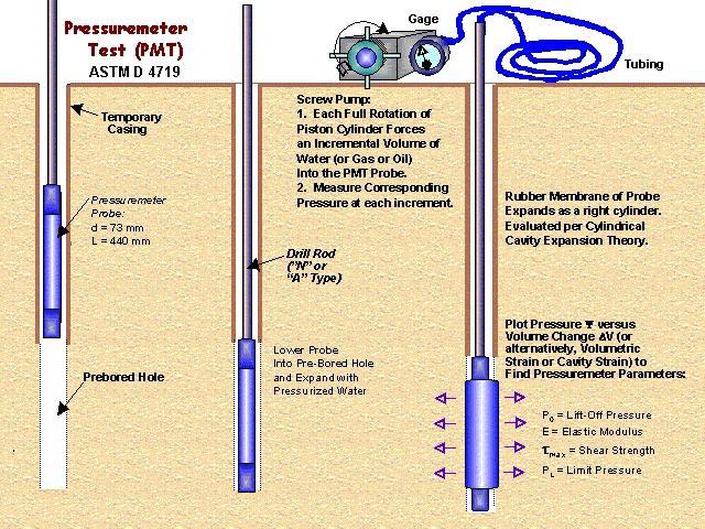 B. Prosedur Pengujian Prinsip dasar dari pengukuran ini adalah untuk menghasilkan tekanan radial terhadap sisi lubang dengan menggunakan tekanan di measuring cell pada probe dan pembacaan volume