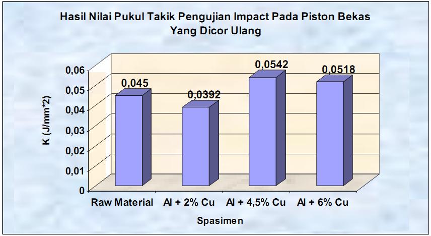 Sedang untuk tenaga patah pada spesimen aluminium paduan dengan penambahan 4,5% Cu mengalami peningkatan nilai tenaga patahnya terhadap spesimen raw material sebesar 4,41 joule atau 21,54%, begitu