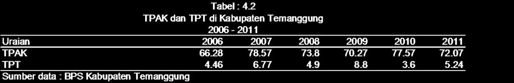 bukan angkatan kerja di Kabupaten Temanggung mencapai 27,93 persen. Penduduk yang sekolah memberikan sumbangan sebanyak 5,99 persen.