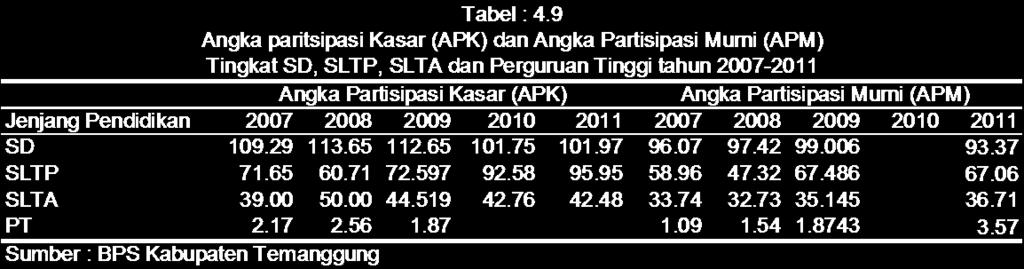 Angka partisipasi kasar (APK) untuk jenjang pendidikan SD sederajat pada tahun 2009 sebesar 112,65 persen. Angka ini merupakan angka APK yang tertinggi kedua setelah tahun 2008.