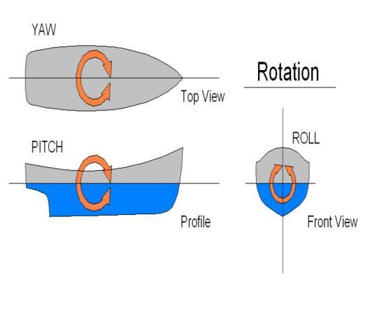 Macam gerak kapal rotasi 2. Gerakan linear, gerak ini merupakan gerak lurus beraturan sesuai dengan sumbunya meliputi: surging, swaying, heaving IV. IV. Gambar 3.