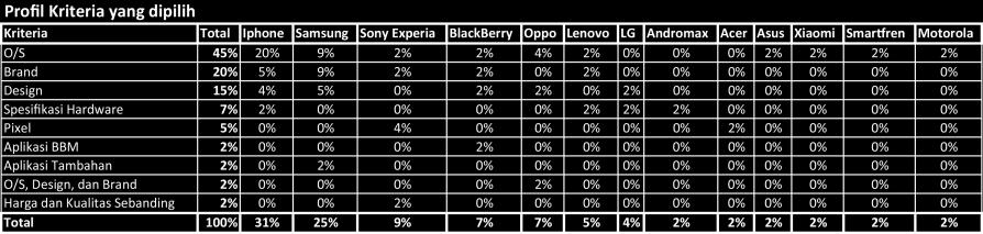 pemilihan perangkat smartphone dari hasil pra survey tersebut dapat dijelaskan bahwa operating system merukapan kriteria yang paling besar yaitu 45% dan yang paling banyak memilih O/S adalah para