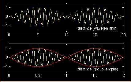 Individu puncak gelombang menjalar dengan kecepatan fase ( identik dengan kecepatan