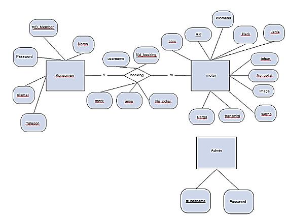4. ERD Berikut ini adalah gambar dari hubungan antar entitas (Entity Relationship Diagram / ERD) dari sistem informasi penjualan sepeda motor bekas pada