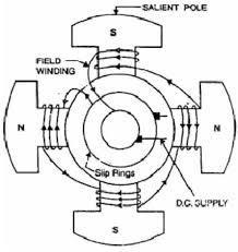 Poros rotor merupakan tempat meletakkan kumparan medan, dimana pada poros rotor tersebut telah dibentuk slot-slot secara parallel terhadap poros rotor.