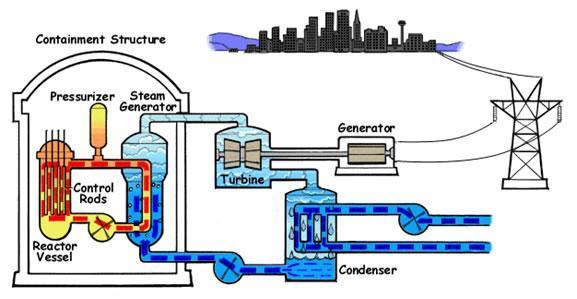 Pembangkit Listrik Tenaga Nuklir (PLTN) Pembangkit listrik tenaga nuklir (PLTN) menyediakan sekitar 17 persen dari total tenaga listrik dunia.