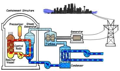 sekitarnya (sistem pendingin primer). Air ini secara terus-menerus dipompakan oleh pompa primer ke dalam reaktor melalui saluran pendingin reaktor (sistem pendingin primer). Gambar 2.