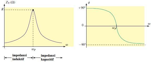 Gambar 7 Grafik hubungan antara magnitudo dan sudut fasa dari impedansi dengan frekuensi angular untuk rangkaian resonansi paralel Perhatikan bahwa impedansi total dari rangkaian tersebut mencapai