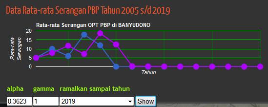 Hasil perhitungan pemetaan serangan dan peramalan serangan hama PBP di Kecamatan Banyudono bulan Mei tahun 25 Gambar 4 menjelaskan detail data serangan hama PBP di Kecamatan Banyudono bulan Mei tahun