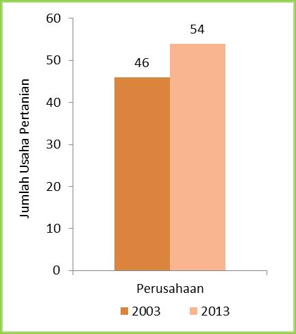 pertanian berbadan hukum. Jumlah rumah tangga usaha pertanian di Provinsi Papua Tahun 2013 tercatat sebanyak 438.