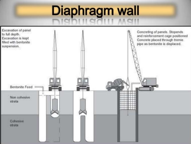 2.6. Dinding Penahan Tanah Tipe Dinding Bertulang (Diaphragm Wall) Dinding Penahan Tanah Tipe Diaphragm Wall, jenis konstruksi dinding penahan tanah tipe dinding bertulang (Diaphragm Wall) merupakan
