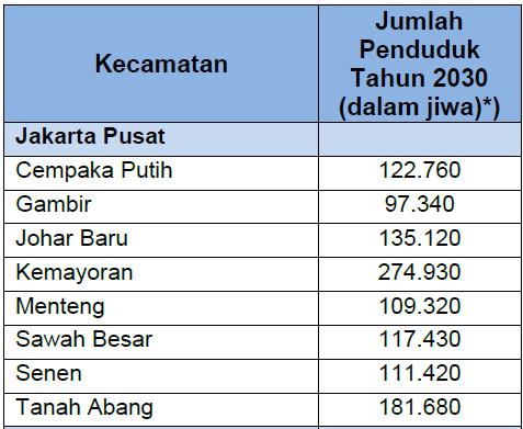 Daerah yang mempunyai kepadatan penduduk terletak di Kecamatan Senen Jakarta Pusat. Tabel 3.