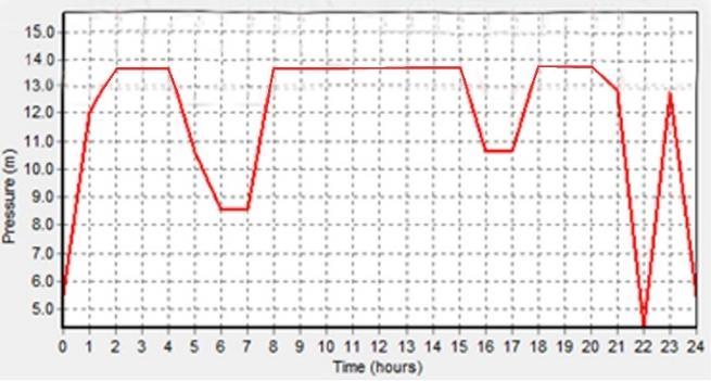 Running Epanet Jaringan Eksisting Dianalisis terdapat 40 pipa tidak memenuhi kriteria dengan kecepatan aliran kurang dari 0,3 m/s (pipa berwarna biru tua) dan 2 buah pipa dengan kecepatan lebih dari