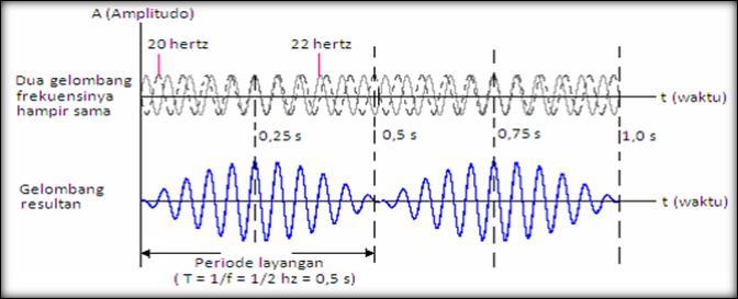 Frekuensi pelayangan bunyi dapat dicari sebagai berikut: Dengan : fp = f1 f2 fp =