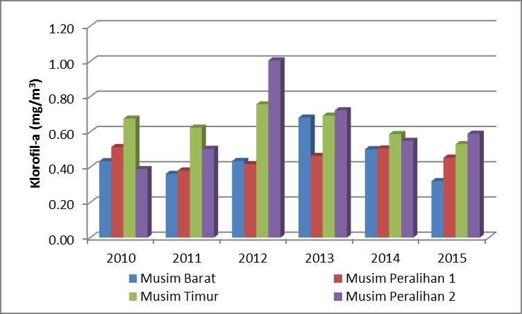Gambar 10. Kandungan klorofil-a di Teluk Lampung Per Musim Tahun 2010-2015 Distribusi Suhu Permukaan Laut di Teluk Lampung Gambar 11.
