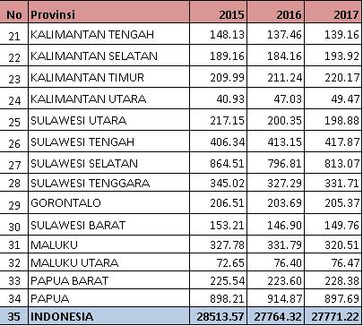 Jumlah Penduduk Miskin Menurut Provinsi 2015-2017