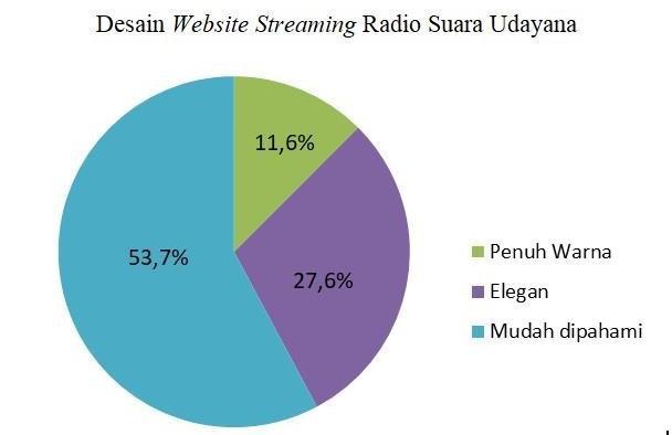 Manajemen Image Kebhinekaan Indonesia dikatakan bahwa mahasiswa Universitas Udayana menyambut baik akan hadirnya Radio Suara Udayana di tengah kehidupan perkuliahan di Universitas Udayana.