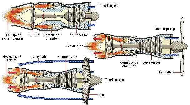 A. PENGERTIAN MESIN TURBO FAN Mesin turbofan adalah sebuah tipe mesin jet pesawat terbang yang mirip dengan mesin turbojet.