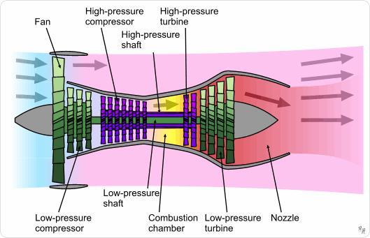 Prinsip kerja turbofan adalah airflow(udara) masuk kedalam blade (low pressure compresor) atau kita sebut LPC dan dikompres kembali oleh blade yang lebih kecil ukurannya (high pressure compresor)