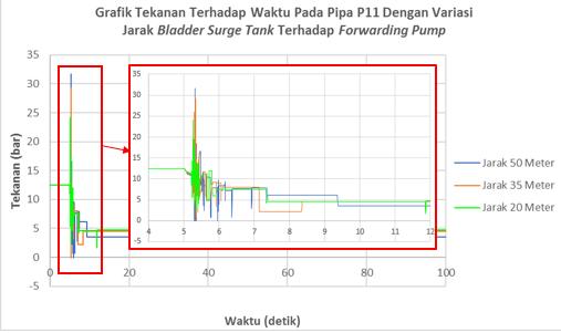 Detail Titik Analisa Pada Simulasi Dengan Skenario 3 Pompa OFF. No Warna Pipa Nomor Pipa Posisi Pipa 1 P23 Disharge pompa 1 2 P11 Discharge pompa 3 3 P29 Pipa Discharge Utama Gambar. 4.