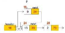 Set-lah value pada sel p 4. Substitusikan address pada header ke bagian next pada p p->next = header; 5.