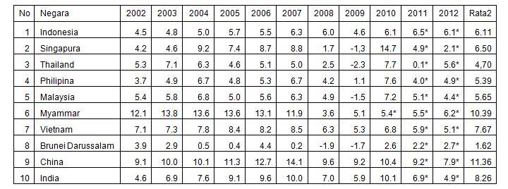 5 tahun 2008 di Amerika Serikat berdampak pada pertumbuhan ekonomi negaranegara di seluruh dunia tidak terkecuali Indonesia.
