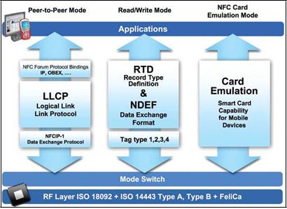 Gambar 2.2 Arsitektur Teknologi NFC (Fathur, 2010). Spesifikasi sederhana dari perangkat NFC ditunjukkan di dalam tabel di bawah ini: Tabel 2.1 Perbandingan Perangkat NFC dan Bluetooth (Fathur, 2010).