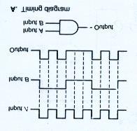 Diagram waktu gerbang AND Bila input A dan input B merupakan pulsa, maka bentuk pulsa outputnya sesuai dengan kaidah