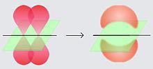 Berbeda dengan ikatan pi, yaitu ikatan kimia kovalen yang dua cuping orbital atom yang berlektron tunggal bertumpang tindih dengan dua cuping orbital atom lainnya yang juga berelektron tunggal.