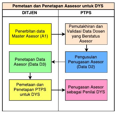 Diagram alir kegiatan pemetaan PTPS untuk masing-masing DYS, ditunjukkan pada Gambar 3.3. Gambar 3.3 Penetapan PTPS untuk masing-masing DYS dari PTU F.