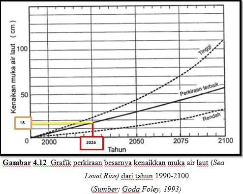 Penentuan Tinggi Gelombang Pecah, Bambang Triatmodjo, Teknik Pantai. Hb : 1,5 meter T : 4,1405 detik Maka besar wave set-up adalah : S w = 0,19 (1 2.82 H b gt 2) H b S w = 0,19 (1 2,82 = 0.