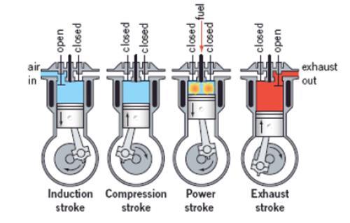 Motor Diesel merupakan salah satu bentuk motor pembakaran dalam (internal combustion engine), cara pembakaran dan pengatomisasian (atomizing) bahan bakar pada motor Diesel tidak sama dengan motor