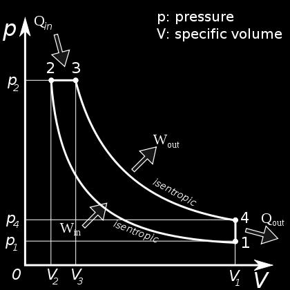 Langkah (3-4) adalah langkah ekspansi, pada keadaan isentropik. 5. Langkah (4-1) adalah langkah pengeluaran kalor, pada tekanan konstan. 6. Langkah (0-1) adalah langkah buang, pada tekanan konstan. 7.