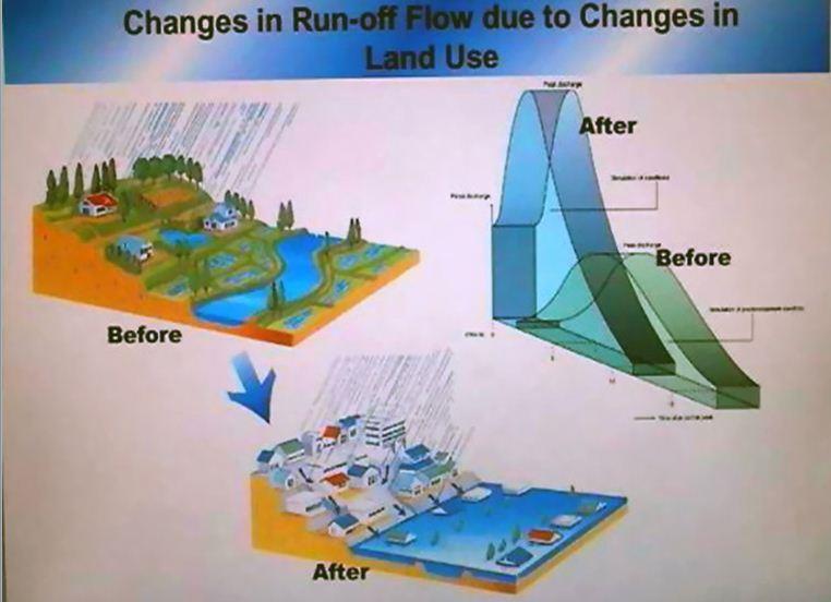 Keadaan tersebut menyebabkan limpasan permukaan makin besar sehingga waktu konsentrasi air ke sungai semakin cepat yang menyebabkan terjadinya luapan sungai. Gambar 2.